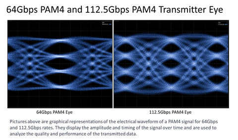 Alphawave Semi 3nm 眼状图(图片来源:Business Wire)