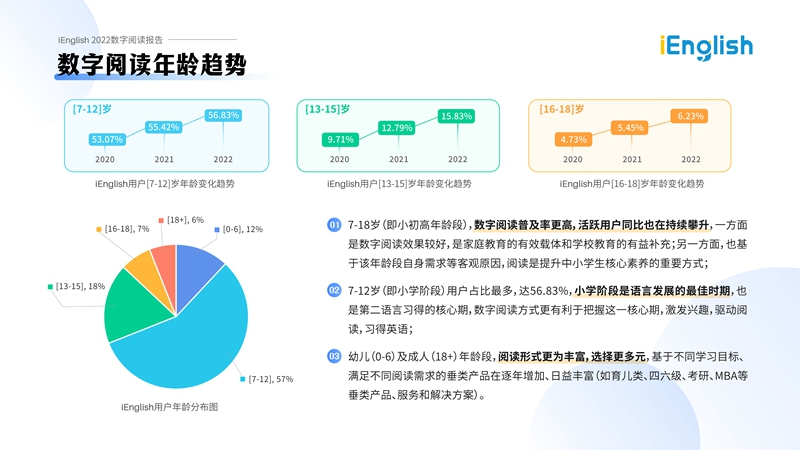 《iEnglish2022数字阅读报告》发布：青少年儿童成数字阅读主力军