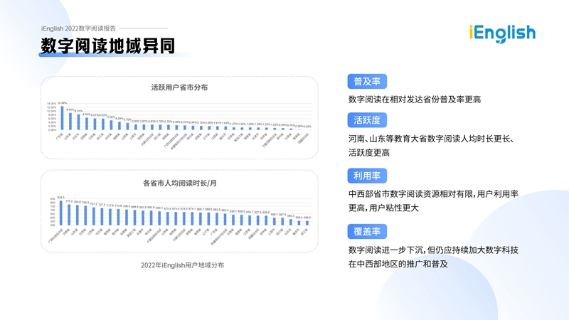 《iEnglish2022数字阅读报告》发布：青少年儿童成数字阅读主力军