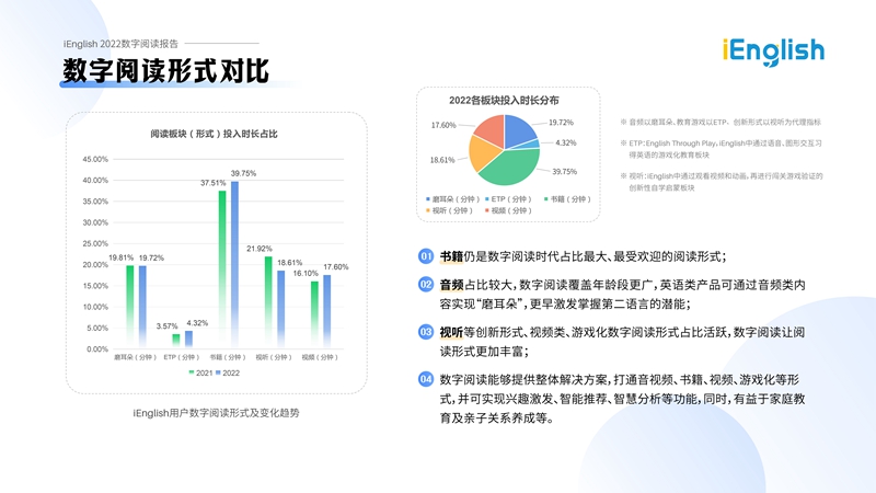 《iEnglish2022数字阅读报告》发布：青少年儿童成数字阅读主力军